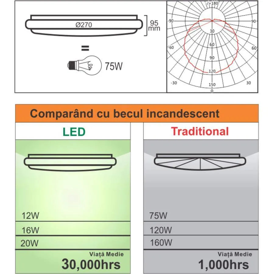Οροφή LED με ρυθμιζόμενο αισθητήρα κίνησης 12W 4100K White